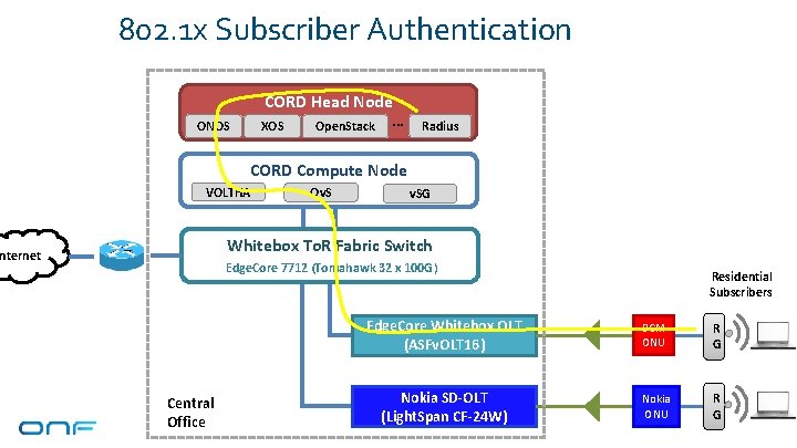 802. 1 x Subscriber Authentication CORD Head Node XOS Open. Stack … ONOS Radius