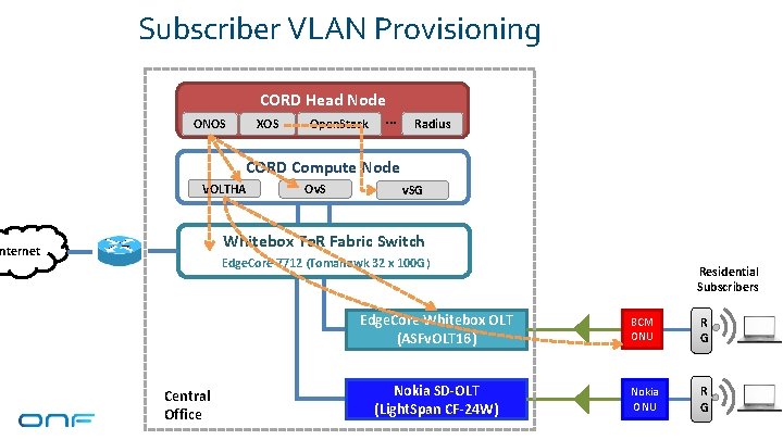 Subscriber VLAN Provisioning CORD Head Node XOS Open. Stack … ONOS Radius CORD Compute