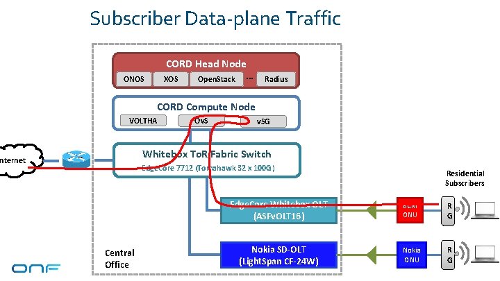 Subscriber Data-plane Traffic CORD Head Node XOS Open. Stack … ONOS Radius CORD Compute