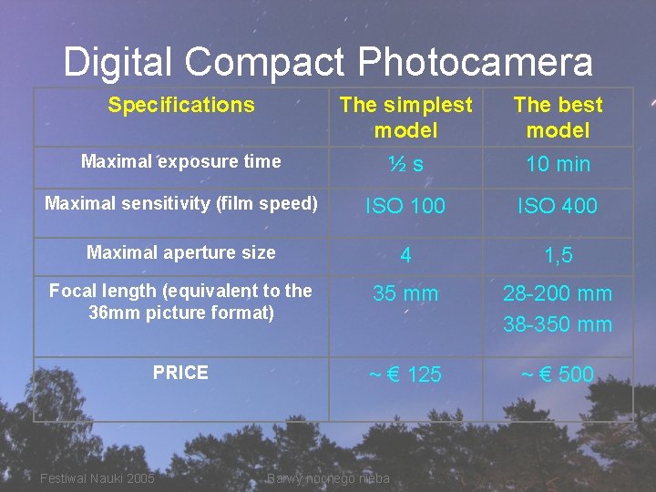 Digital Compact Photocamera Specifications The simplest model The best model Maximal exposure time ½s