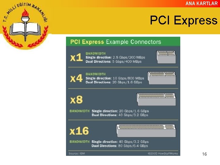 ANA KARTLAR PCI Express 16 