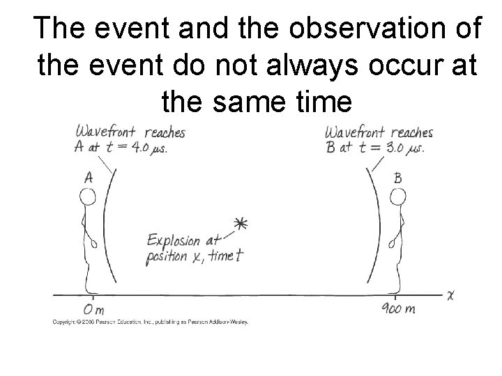 The event and the observation of the event do not always occur at the The event and the observation of the event do not always occur at the