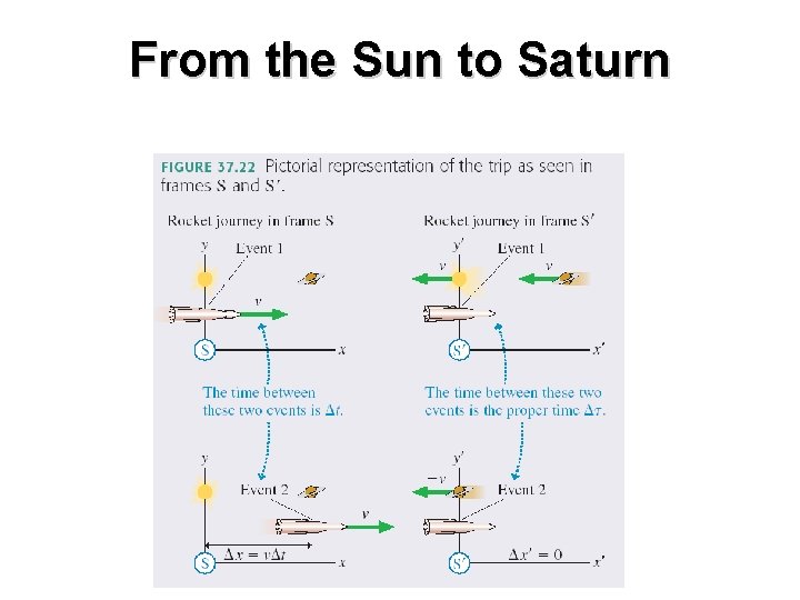 From the Sun to Saturn From the Sun to Saturn