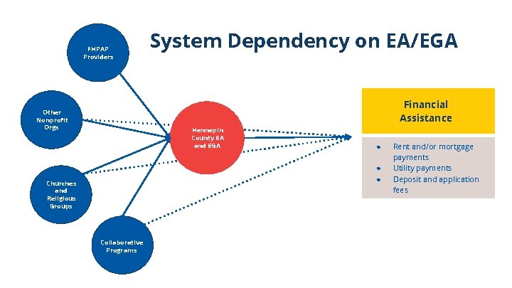 FHPAP Providers System Dependency on EA/EGA Financial Assistance Other Nonprofit Orgs Hennepin County EA