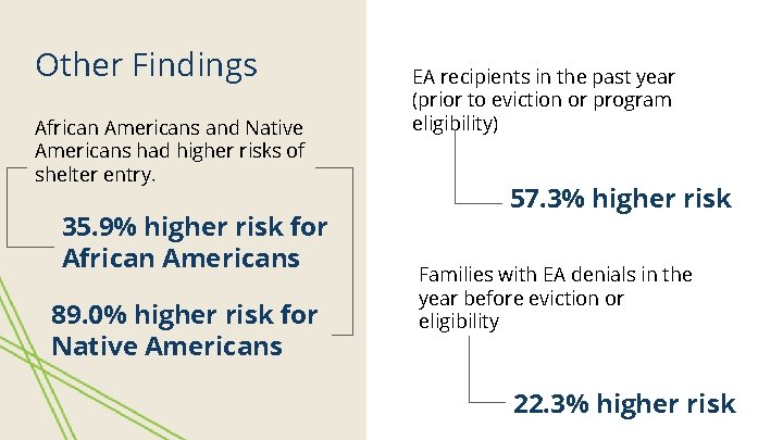 Other Findings African Americans and Native Americans had higher risks of shelter entry. 35.