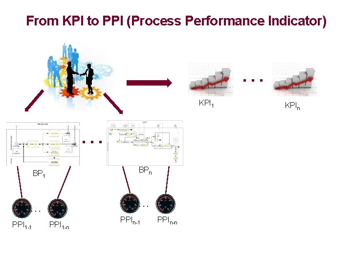 From KPI to PPI (Process Performance Indicator) … KPI 1 … BPn BP 1