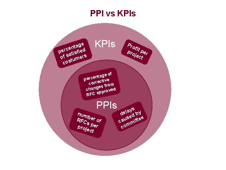 PPI vs KPIs tage n e perc tisfied a of s umers t cos