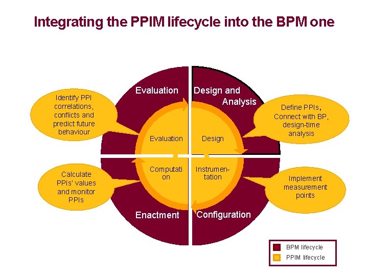 Integrating the PPIM lifecycle into the BPM one Identify PPI correlations, conflicts and predict