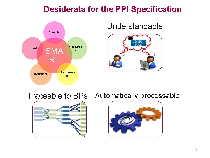 Desiderata for the PPI Specification Understandable Specific Timed SMA RT Relevant Measurabl e Achievab