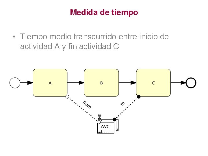 Medida de tiempo • Tiempo medio transcurrido entre inicio de actividad A y fin