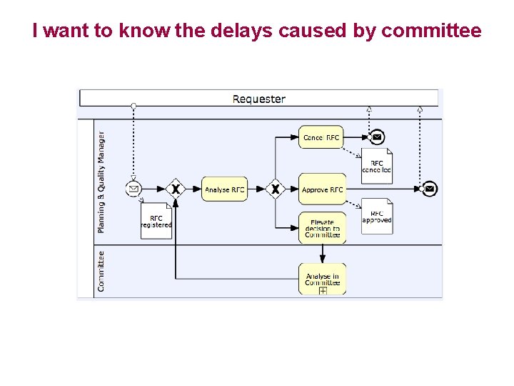 I want to know the delays caused by committee 