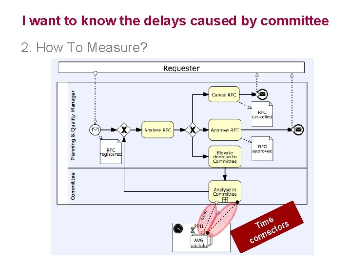 I want to know the delays caused by committee 2. How To Measure? e