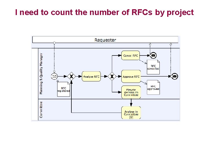 I need to count the number of RFCs by project 