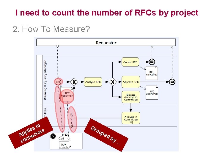 I need to count the number of RFCs by project 2. How To Measure?