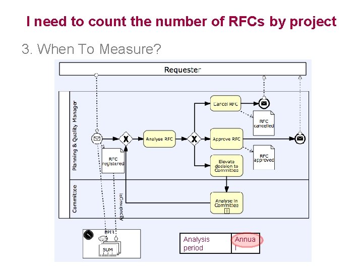 I need to count the number of RFCs by project 3. When To Measure?