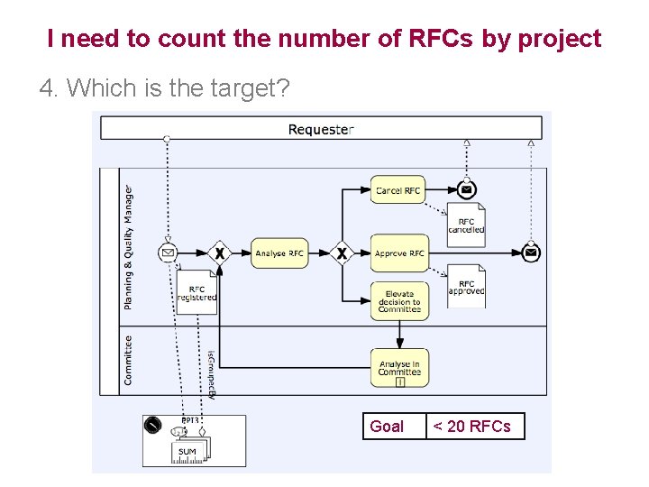 I need to count the number of RFCs by project 4. Which is the