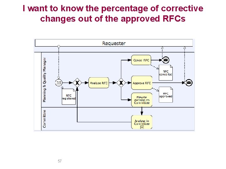 I want to know the percentage of corrective changes out of the approved RFCs