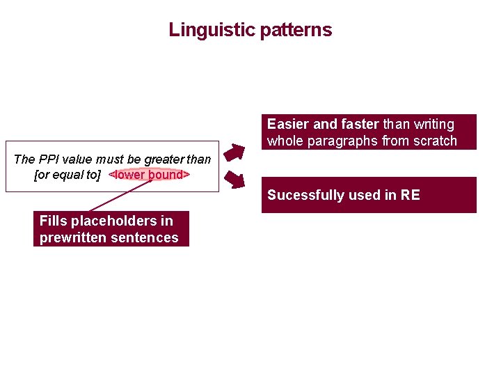 Linguistic patterns Easier and faster than writing whole paragraphs from scratch The PPI value