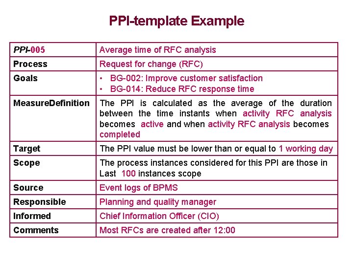 PPI-template Example PPI-005 Average time of RFC analysis Process Request for change (RFC) Goals