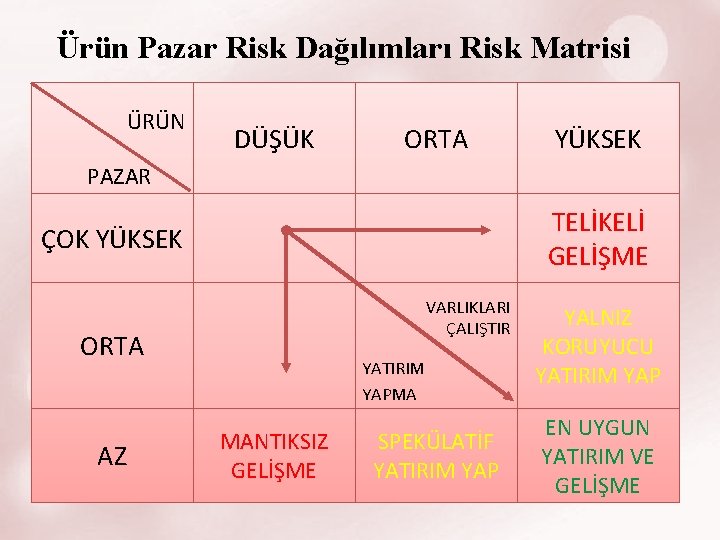 Ürün Pazar Risk Dağılımları Risk Matrisi ÜRÜN DÜŞÜK ORTA YÜKSEK PAZAR TELİKELİ GELİŞME ÇOK