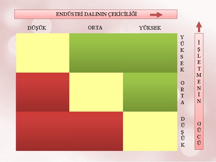 ENDÜSTRİ DALININ ÇEKİCİLİĞİ DÜŞÜK ORTA YÜKSEK Y Ü K S E K O R