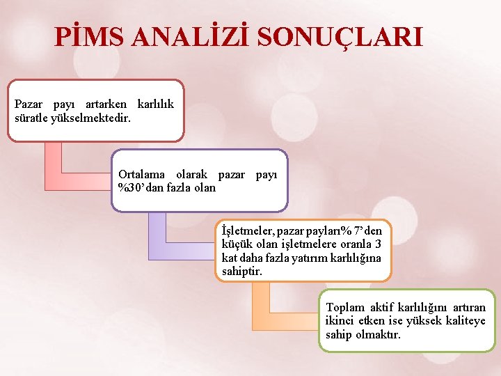 PİMS ANALİZİ SONUÇLARI Pazar payı artarken karlılık süratle yükselmektedir. Ortalama olarak pazar payı %30’dan