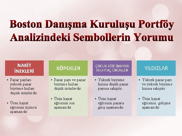 NAKİT İNEKLERİ • Pazar payları yüksek pazar büyüme hızları düşük ürünlerdir. • Ürün hayat