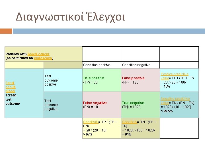 Διαγνωστικοί Έλεγχοι Patients with bowel cancer (as confirmed on endoscopy) Condition positive Fecal occult Διαγνωστικοί Έλεγχοι Patients with bowel cancer (as confirmed on endoscopy) Condition positive Fecal occult