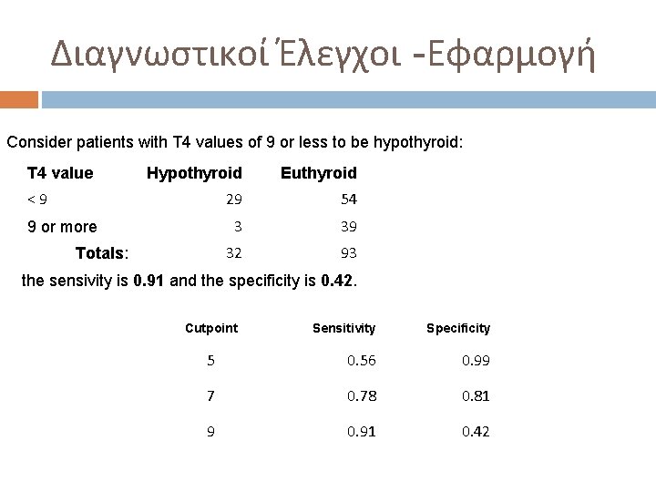 Διαγνωστικοί Έλεγχοι -Εφαρμογή Consider patients with T 4 values of 9 or less to