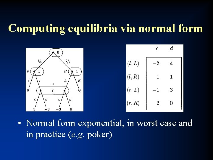 Computing equilibria via normal form • Normal form exponential, in worst case and in