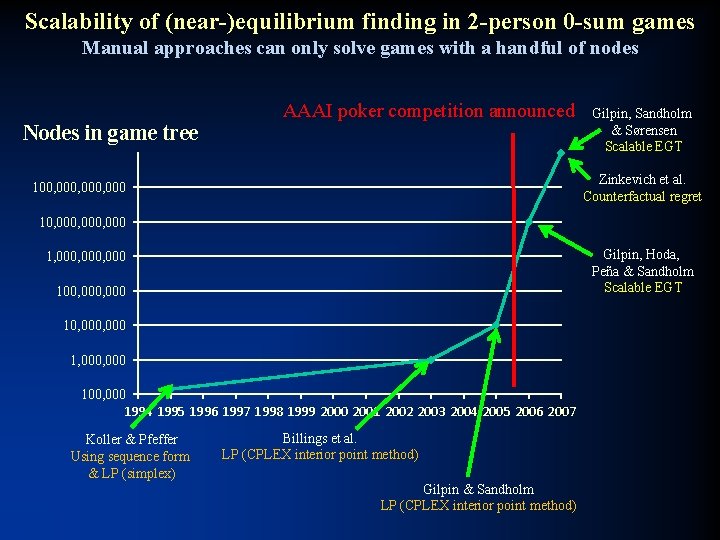 Scalability of (near-)equilibrium finding in 2 -person 0 -sum games Manual approaches can only