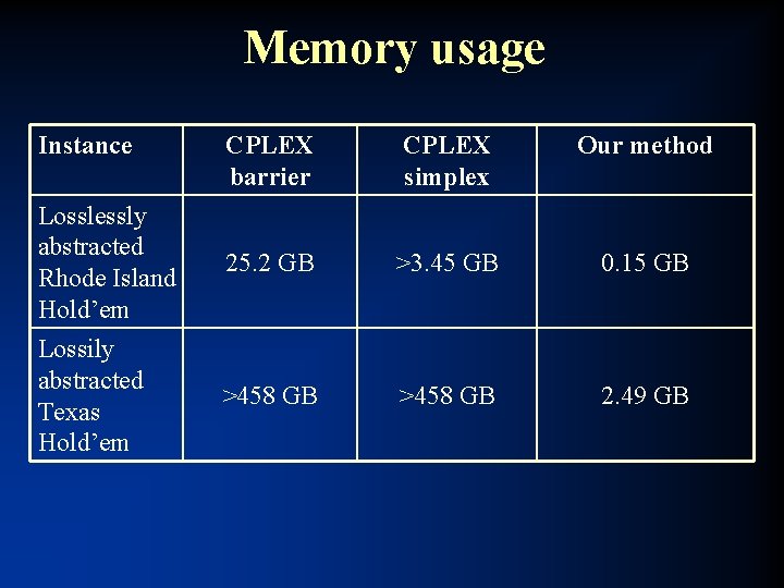 Memory usage Instance CPLEX barrier CPLEX simplex Our method Losslessly abstracted Rhode Island Hold’em