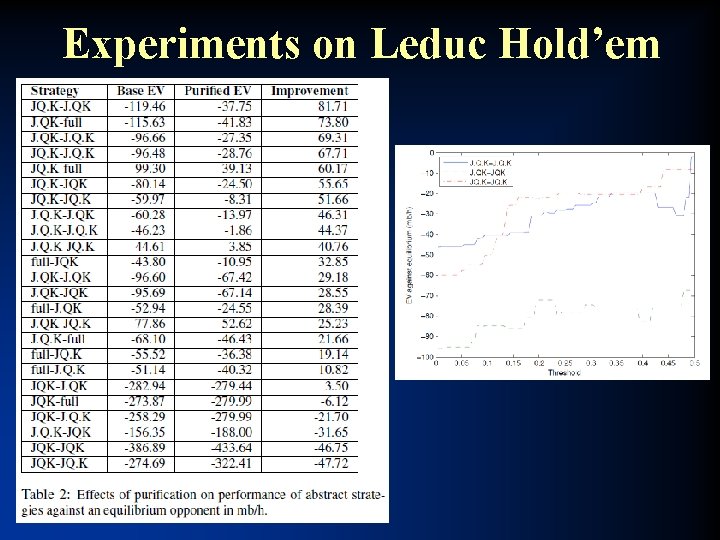 Experiments on Leduc Hold’em 