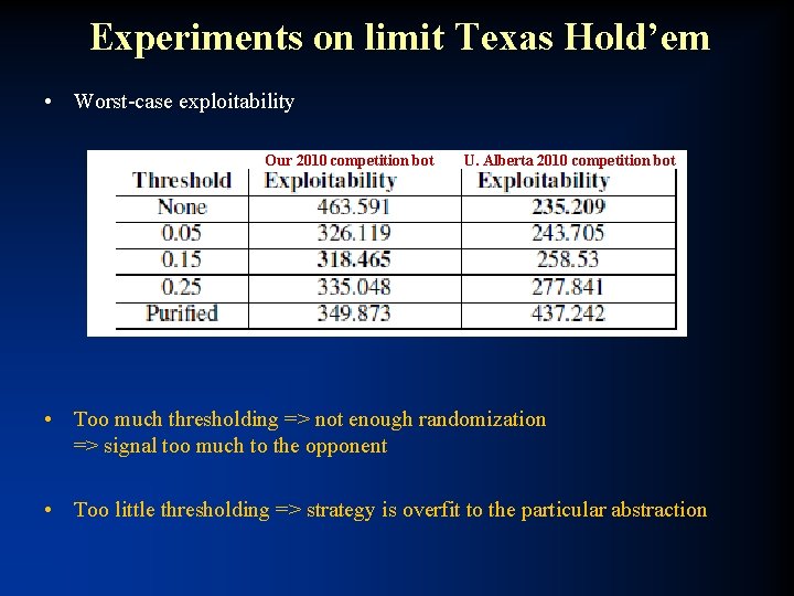 Experiments on limit Texas Hold’em • Worst-case exploitability Our 2010 competition bot U. Alberta