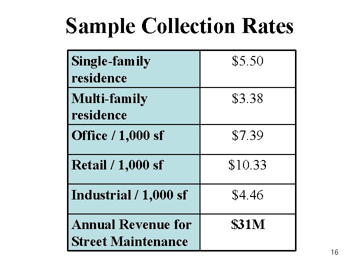 Sample Collection Rates Single-family residence Multi-family residence Office / 1, 000 sf $5. 50