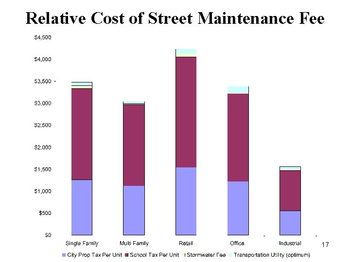 Relative Cost of Street Maintenance Fee 17 