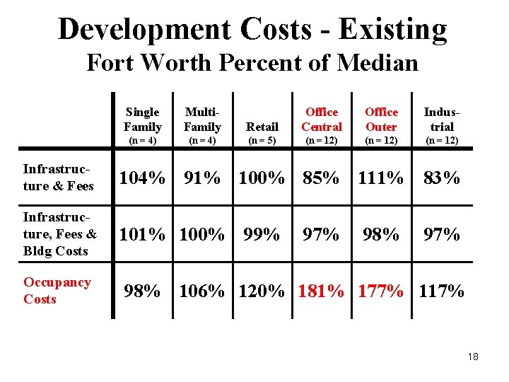 Development Costs - Existing Fort Worth Percent of Median Single Family Multi. Family (n