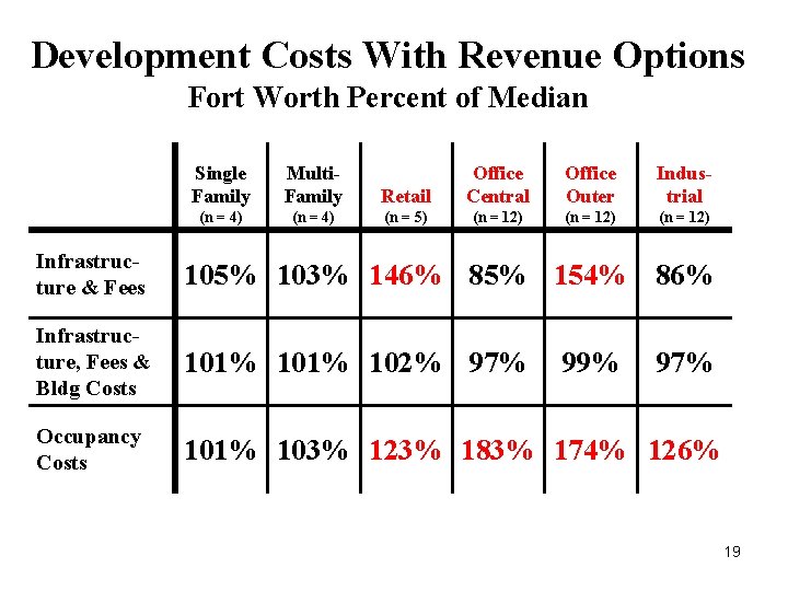 Development Costs With Revenue Options Fort Worth Percent of Median Single Family Multi. Family