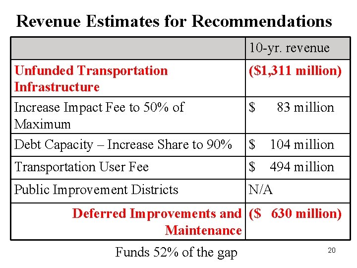 Revenue Estimates for Recommendations 10 -yr. revenue Unfunded Transportation Infrastructure Increase Impact Fee to