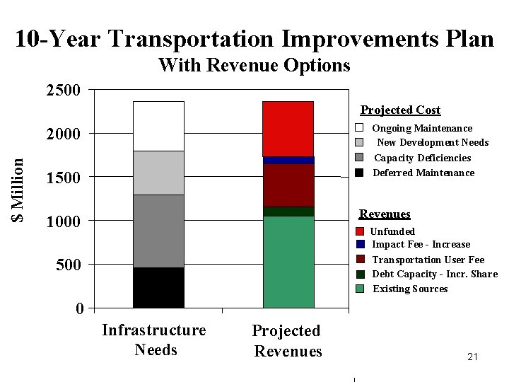 10 -Year Transportation Improvements Plan With Revenue Options 2500 Projected Cost Ongoing Maintenance New