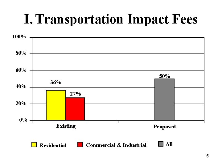 I. Transportation Impact Fees 100% 80% 60% 50% 40% 36% 27% 20% 0% Existing
