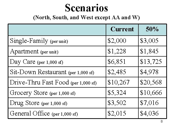 Scenarios (North, South, and West except AA and W) Current 50% Single-Family (per unit)