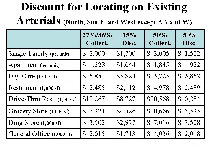 Discount for Locating on Existing Arterials (North, South, and West except AA and W)