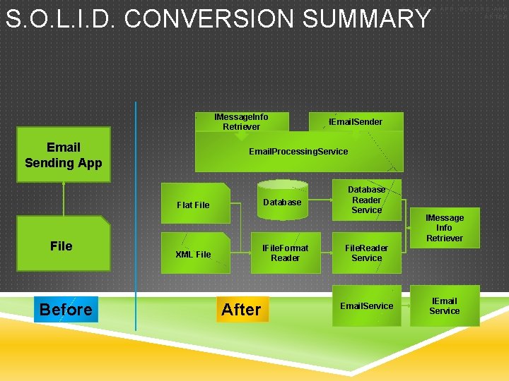 S. O. L. I. D. CONVERSION SUMMARY EXAMPLE APP: BEFORE AND AFTER IMessage. Info