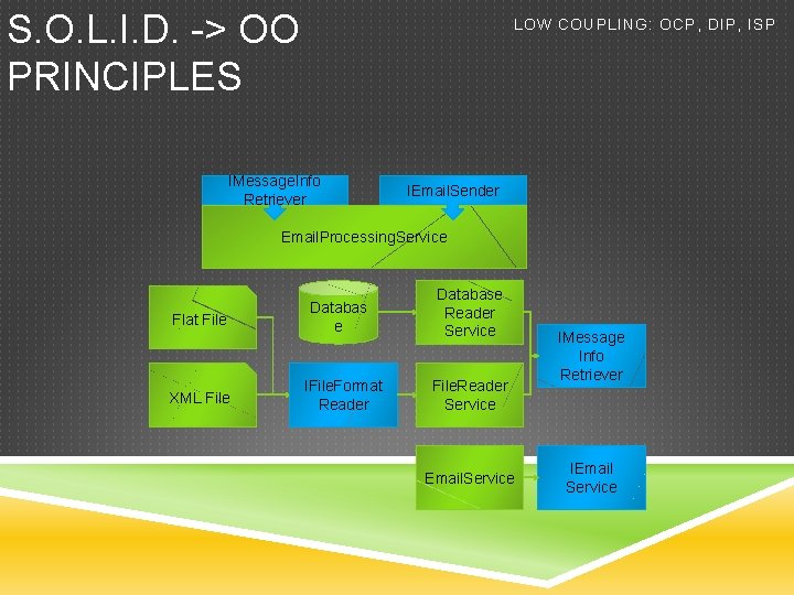 S. O. L. I. D. -> OO PRINCIPLES IMessage. Info Retriever LOW COUPLING: OCP,