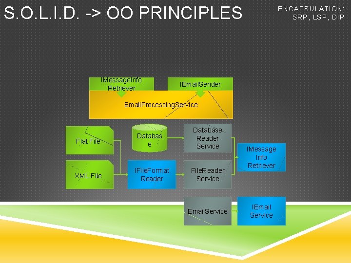 S. O. L. I. D. -> OO PRINCIPLES IMessage. Info Retriever ENCAPSULATION: SRP, LSP,