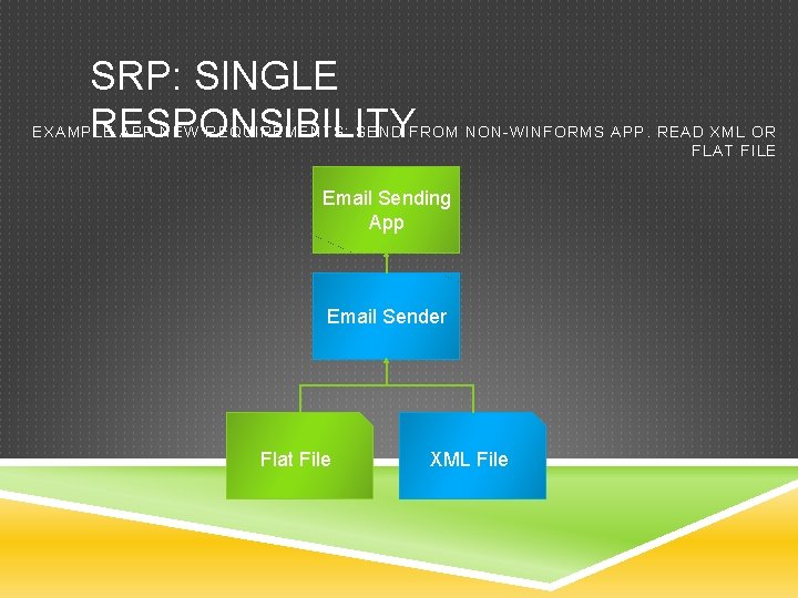 SRP: SINGLE RESPONSIBILITY EXAMPLE APP NEW REQUIREMENTS: SEND FROM NON-WINFORMS APP. READ XML OR