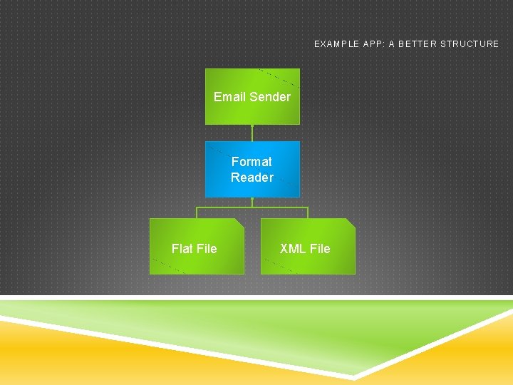 EXAMPLE APP: A BETTER STRUCTURE Email Sender Format Reader Flat File XML File 