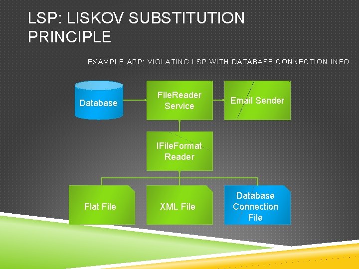 LSP: LISKOV SUBSTITUTION PRINCIPLE EXAMPLE APP: VIOLATING LSP WITH DATABASE CONNECTION INFO Database File.