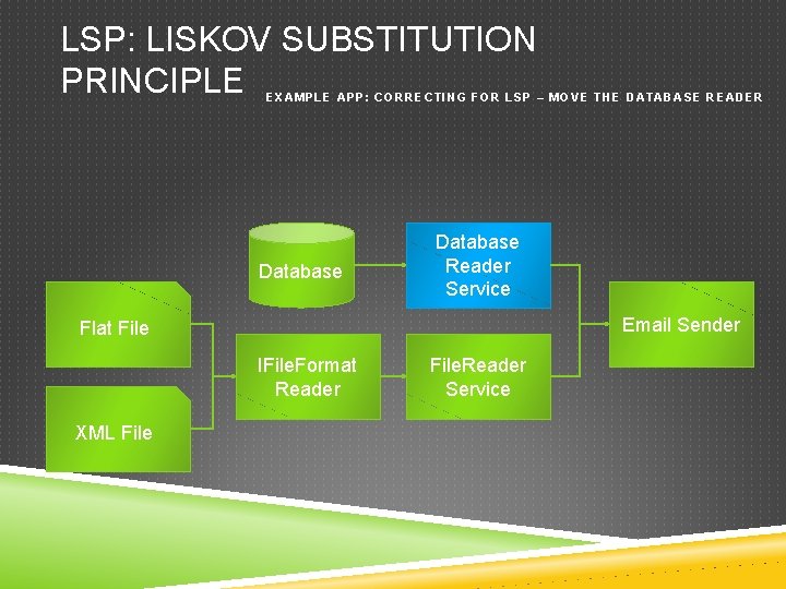 LSP: LISKOV SUBSTITUTION PRINCIPLE EXAMPLE APP: CORRECTING FOR LSP – MOVE THE DATABASE READER